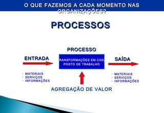 TRANSFORMAÇÕES EM CADA
POSTO DE TRABALHO
ENTRADAENTRADA
• MATERIAIS
• SERVIÇOS
• INFORMAÇÕES
SAÍDASAÍDA
• MATERIAIS
• SERVIÇOS
• INFORMAÇÕES
AGREGAÇÃO DE VALOR
PROCESSOSPROCESSOS
PROCESSOPROCESSO
O QUE FAZEMOS A CADA MOMENTO NASO QUE FAZEMOS A CADA MOMENTO NAS
ORGANIZAÇÕES?ORGANIZAÇÕES?
 