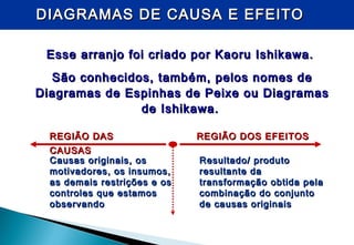 DIAGRAMAS DE CAUSA E EFEITODIAGRAMAS DE CAUSA E EFEITO
Esse arranjo foi criado por Kaoru Ishikawa.Esse arranjo foi criado por Kaoru Ishikawa.
São conhecidos, também, pelos nomes deSão conhecidos, também, pelos nomes de
Diagramas de Espinhas de Peixe ou DiagramasDiagramas de Espinhas de Peixe ou Diagramas
de Ishikawa.de Ishikawa.
Causas originais, osCausas originais, os
motivadores, os insumos,motivadores, os insumos,
as demais restrições e osas demais restrições e os
controles que estamoscontroles que estamos
observandoobservando
REGIÃO DASREGIÃO DAS
CAUSASCAUSAS
REGIÃO DOS EFEITOSREGIÃO DOS EFEITOS
Resultado/ produtoResultado/ produto
resultante daresultante da
transformação obtida pelatransformação obtida pela
combinação do conjuntocombinação do conjunto
de causas originaisde causas originais
 