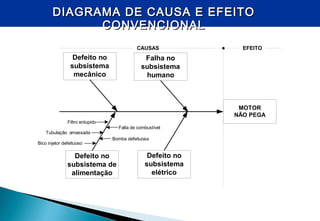 DIAGRAMA DE CAUSA E EFEITODIAGRAMA DE CAUSA E EFEITO
CONVENCIONALCONVENCIONAL
Defeito no
subsistema
mecânico
Filtro entupido
MOTOR
NÃO PEGA
EFEITOCAUSAS
Falha no
subsistema
humano
Defeito no
subsistema de
alimentação
Tubulação amassada
Falta de combustível
Bico injetor defeituoso
Defeito no
subsistema
elétrico
Bomba defeituosa
 