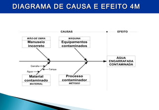 DIAGRAMA DE CAUSA E EFEITO 4MDIAGRAMA DE CAUSA E EFEITO 4M
MÃO-DE OBRA
Manuseio
incorreto
MÁQUINA
Equipamentos
contaminados
MÉTODOMATERIAL
Material
contaminado
Processo
contaminador
Garrafa
Água
Tampa
ÁGUA
ENGARRAFADA
CONTAMINADA
EFEITOCAUSAS
 