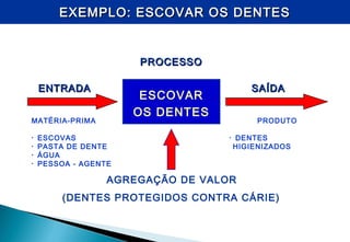 ESCOVAR
OS DENTES
ENTRADAENTRADA
MATÉRIA-PRIMA
• ESCOVAS
• PASTA DE DENTE
• ÁGUA
• PESSOA - AGENTE
SAÍDASAÍDA
PRODUTO
• DENTES
HIGIENIZADOS
PROCESSOPROCESSO
AGREGAÇÃO DE VALOR
(DENTES PROTEGIDOS CONTRA CÁRIE)
EXEMPLO: ESCOVAR OS DENTESEXEMPLO: ESCOVAR OS DENTES
 
