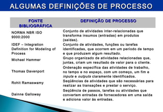 ALGUMAS DEFINIÇÕES DE PROCESSOALGUMAS DEFINIÇÕES DE PROCESSO
FONTEFONTE
BIBLIOGRÁFICABIBLIOGRÁFICA
DEFINIÇÃO DE PROCESSODEFINIÇÃO DE PROCESSO
NORMA NBR ISO
9000:2000
Conjunto de atividades inter-relacionadas que
transforma insumos (entradas) em produtos
(saídas).
IDEF – Integration
Definition for Modeling of
Process
Conjunto de atividades, funções ou tarefas
identificadas, que ocorrem em um período de tempo
e que produzem algum resultado.
Michael Hammer
Grupo organizado de atividades relacionadas que,
juntas, criam um resultado de valor para o cliente.
Thomas Davenport
Ordenação específica das atividades de trabalho,
no tempo e no espaço, com um começo, um fim e
inputs e outputs claramente identificados.
Rohit Ramaswamy
Seqüências de atividades que são necessárias para
realizar as transações e prestar o serviço.
Dainne Galloway
Seqüência de passos, tarefas ou atividades que
convertem entradas de fornecedores em uma saída
e adiciona valor às entradas.
 