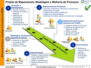 Projeto de Mapeamento, Modelagem e Melhoria de Processo:
                                                                   Iniciação e
                                                                                                                       Mapeamento de Processos
                                                           1       Planejamento                                2
Melhoria de Processo: Simulação de Processo com WBM®


                                                                                                                        Reuniões, Workshops, Entrevistas e Questionários
                                                                     Reunião executiva                                 Observação de Campo
                                                                     Definição do escopo e                             Coleta de documentos (evidências)
                                                                      objetivos                                         Análise dos sistemas legados
                                                                     Definição dos                                     Definição da notação, padrão e ferramenta de modelagem
                                                                      Stakeholders
                                                                     Realização de
                                                                      Workshop de                                                                           Redesenho de Processo
                                                                      Conscientização                                                                4      (desenho do TO-BE)
                                                                                                         Equipe e Usuários
                                                                     Mobilização da equipe
                                                                                                                                                                Análise do Modelo do Processo
                                                                                                                             Equipe e Stakeholders              Desenhar os diagramas do
                                                                                                                                                                 modelo do TO-BE
                                                       Stakeholders                                                                                             Validar o modelo
                                                                                                                                                                Apresentar o modelo
                                                                                                                                                                Aprovar o modelo
                                                               Jul
                                                                Modelagem de Processo
                                                                 (desenho do AS-IS)
                                                          3
                                                                     Desenhar os diagramas
                                                                                                                                                         Equipe , Usuários
                                                                      do modelo do AS-IS                                                                  e Stakeholders
                                                                     Validar o modelo
                                                                                                                                                                                  6        Encerramento
                                                                     Apresentar o modelo
                                                                                                                                                                                              Definição do
                                                                                                                                                                                               ciclo de melhoria
                                                                                                Implementação                                                                                  continua
                                                       Equipe e Stakeholders                5                                                                                                 Reunião de
                                                                                                   Planejar a implementação                                                                   encerramento
                                                                                                   Fazer Implementação do                                                                     do projeto
                                                                                                    modelo de TO-BE
                                                                                                   Validar a implementação
                                                         Equipe , Usuários e Stakeholders
                                                                                                   Realizar treinamento (se
                                                                                                    preciso)
                                                       Versão 26| RFS                                      rildo.santos@etecnologia.com.br               Todos os direitos reservados e protegidos © 2006 e 2009   8
 