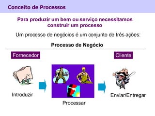Conceito de Processos Para produzir um bem ou serviço necessitamos construir um processo Um processo de negócios é um conj...