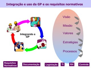 Visão Missão Valores Estratégias Processos Integração e uso da GP e os requisitos normativos Requisitos  Normativos Docume...