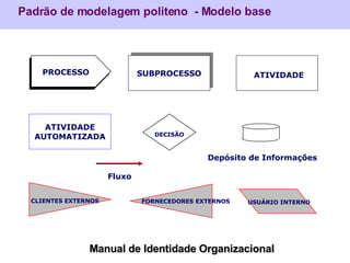SUBPROCESSO ATIVIDADE AUTOMATIZADA Fluxo Padrão de modelagem politeno  - Modelo base Depósito de Informações Manual de Ide...