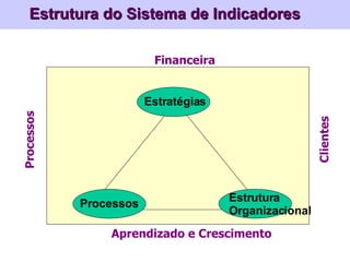 Estrutura do Sistema de Indicadores Estratégias Processos Estrutura Organizacional Financeira Aprendizado e Crescimento Pr...