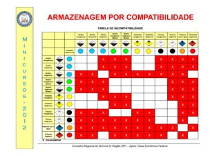 ARMAZENAGEM POR COMPATIBILIDADEARMAZENAGEM POR COMPATIBILIDADE
MM
Ácidos
Inorgânicos
Ácidos
Oxidantes
Ácidos
Orgânicos
Álcalis
Inorgânicos
(Bases)
Álcalis
orgânicos
(Bases)
Oxidantes
Inorgânicos
Oxidantes
Orgânicos
Tóxicos,
inorgânicos
Tóxicos,
orgânicos
Reativos
com a água
Solventes
orgânicos
TABELA DE INCOMPATIBILIDADE
ii
nn
ii
Compatibi-
lidade por cor
Ácidos
Inorgânicos X X X X X X X
cc
uu
rr
Inorgânicos
Ácidos
Oxidantes X X X X X X X
Ácidos,
Orgânicos X X X X X X X X X
rr
ss
oo
ss
Álcalis
Inorgânicos
(Bases)
X X X X X X
Álcalis
orgânicos
(Bases)
X X X X X X
Oxidante
ss
--
22
00
Oxidante
Inorgânico X X X X X X
Oxidante
Orgânicos X X X X
Tóxicos
i â i X X X X X X X X
00
11
22
inorgânicos X X X X X X X X
Tóxicos
orgânicos X X X X X X X X
Reativos com a
água X X X X X X X X X X
Conselho Regional de Química IV Região (SP) – Apoio: Caixa Econômica Federal
Solvente
orgânico X X X X X X X X
X - Incompátivel
 