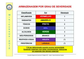 ARMAZENAGEM POR GRAU DE SEVERIDADEARMAZENAGEM POR GRAU DE SEVERIDADE
MM
ClassificaçãoClassificação CorCor HierarquiaHierarquia
INFLAMÁVEISINFLAMÁVEIS VERMELHOVERMELHO 11
ii
nn
ii
INFLAMÁVEISINFLAMÁVEIS VERMELHOVERMELHO 11
OXIDANTESOXIDANTES AMARELOAMARELO 11
cc
uu
rr
TÓXICOSTÓXICOS PRETOPRETO 22
ÁCIDOSÁCIDOS AZULAZUL 33
rr
ss
oo
ss
ALCALINOSALCALINOS VERDEVERDE 33
NÃONÃO--PERIGOSOSPERIGOSOS BRANCOBRANCO 33ss
--
22
00
NÃONÃO PERIGOSOSPERIGOSOS BRANCOBRANCO 33
REATIVOS A ÁGUAREATIVOS A ÁGUA VIOLETAVIOLETA (*)(*)
PIROFÓRICOSPIROFÓRICOS LARANJALARANJA (*)(*)00
11
22
PIROFÓRICOSPIROFÓRICOS LARANJALARANJA (*)(*)
(*)A ser determinado quando ocorrer necessidade
Existindo materiais com estas características estoca-los
Conselho Regional de Química IV Região (SP) – Apoio: Caixa Econômica Federal
Existindo materiais com estas características, estoca-los
em separado dos demais materiais
 