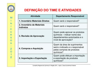 DEFINIÇÃO DO TIME E ATIVIDADESDEFINIÇÃO DO TIME E ATIVIDADES
MM
DEFINIÇÃO DO TIME E ATIVIDADESDEFINIÇÃO DO TIME E ATIVIDADES
Atividade Departamento Responsável
ii
nn
ii
1. Inventário Materiais Diretos Quem será o responsável?
2. Inventário de Materiais
Indiretos
Quem será o responsável?
cc
uu
rr
Indiretos
p
Quem pode aprovar os produtos
químicos – indicar nome dosrr
ss
oo
ss
3. Revisão de Aprovação
químicos indicar nome dos
departamentos autorizados e o
nível de aprovação?
ss
--
22
00
4. Compras e Aquisição
Quem da área de suprimentos
será o indicado e o responsável
pelas compras de produtos
00
11
22
químicos?
5. Importação e Exportação
Quem pode efetuar a importação
e exportação de produtos
Conselho Regional de Química IV Região (SP) – Apoio: Caixa Econômica Federal
5. Importação e Exportação e exportação de produtos
químicos?
 