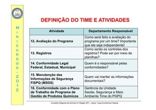 ÃÃ
MM
DEFINIÇÃO DO TIME E ATIVIDADESDEFINIÇÃO DO TIME E ATIVIDADES
Ati id d D t t R á lii
nn
ii
Atividade Departamento Responsável
12. Avaliação do Programa
Como será feito a avaliação do
programa por um time? Importante
cc
uu
rr
ç g p g p p
que ele seja independente!
13. Registros
Como serão os controles dos
registros? Pode ser por meio derr
ss
oo
ss
planilhas?
14. Conformidade Legal
Federal Estadual Municipal
Quem é o responsável pelas
conformidades?ss
--
22
00
Federal, Estadual, Municipal conformidades?
15. Manutenção das
Informações de Segurança
Quem vai manter as informações
d t i ?00
11
22
ç g ç
FISPQ (MSDS)
documentais?
16. Conformidade com o Plano
de Trabalho de Programa de
Gerência da Unidade
Saúde Segurança e Meio
Conselho Regional de Química IV Região (SP) – Apoio: Caixa Econômica Federal
de Trabalho de Programa de
Gestão de Produtos Químicos
Saúde, Segurança e Meio
Ambiente Time do PGPQ
 