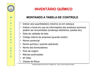 INVENTÁRIO QUÍMICOINVENTÁRIO QUÍMICO
MM MONTANDO A TABELA DE CONTROLEMONTANDO A TABELA DE CONTROLE
ii
nn
ii
• Indicar a(s) quantidade(s) máxima (s) em estoque
I di l l i f õ d d t í icc
uu
rr
• Indicar o local em que as informações dos produtos químicos
podem ser encontradas (endereço eletrônico, pastas etc)
• Data de validade da listarr
ss
oo
ss
• Código interno da empresa (quando existir)
• Nome comercial
ss
--
22
00
• Nome químico ( quando aplicável)
• Nome dos fornecedores
í00
11
22
• País de origem
• Marcas autorizadas
• Nº ONU
Conselho Regional de Química IV Região (SP) – Apoio: Caixa Econômica Federal
• N ONU
• Classe de Risco
 
