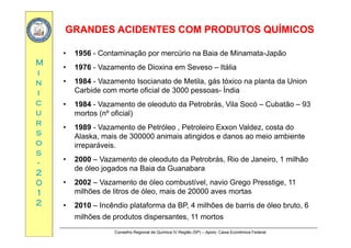 GRANDES ACIDENTES COM PRODUTOS QUÍMICOSGRANDES ACIDENTES COM PRODUTOS QUÍMICOS
MM
• 1956 - Contaminação por mercúrio na Baia de Minamata-Japão
• 1976 - Vazamento de Dioxina em Seveso – Itália
ii
nn
ii
• 1976 - Vazamento de Dioxina em Seveso – Itália
• 1984 - Vazamento Isocianato de Metila, gás tóxico na planta da Union
Carbide com morte oficial de 3000 pessoas- Índia
cc
uu
rr
• 1984 - Vazamento de oleoduto da Petrobrás, Vila Socó – Cubatão – 93
mortos (nº oficial)
rr
ss
oo
ss
• 1989 - Vazamento de Petróleo , Petroleiro Exxon Valdez, costa do
Alaska, mais de 300000 animais atingidos e danos ao meio ambiente
irreparáveis.
ss
--
22
00
• 2000 – Vazamento de oleoduto da Petrobrás, Rio de Janeiro, 1 milhão
de óleo jogados na Baia da Guanabara
2002 V t d ól b tí l i G P ti 1100
11
22
• 2002 – Vazamento de óleo combustível, navio Grego Presstige, 11
milhões de litros de óleo, mais de 20000 aves mortas
• 2010 – Incêndio plataforma da BP, 4 milhões de barris de óleo bruto, 6
Conselho Regional de Química IV Região (SP) – Apoio: Caixa Econômica Federal
p , ,
milhões de produtos dispersantes, 11 mortos
 