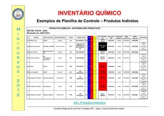 INVENTÁRIO QUÍMICOINVENTÁRIO QUÍMICO
MM
Exemplos de Planilha de ControleExemplos de Planilha de Controle –– Produtos IndiretosProdutos Indiretos
PRODUTOS QUÍMICOS – MATERIAIS NÃO PRODUTIVOS
SETOR: COTIA - JDEu
ii
nn
ii
N° Produto Nome Comercial Marca Autorizada N° ONU S I R E
Compatibilida
de
Aprovação
EHS
Quantidade
Máxima
FISPQ
emitido em
FISPQ
Válido até
Comentários
001 Grafite em pó Grafitec Implastec NC NÃO PERIGOSO CR 0 0 0 -
NP-Bola
Branca
APROVADO 1 frasco 10/05/2005 10/05/2008
SUBSTÂNCIAS
Verificar
novo
Classe de Risco
Revisado em: 20/01/2012
cc
uu
rr
002 Estanho para solda Solda Best 183 MSX Cookson Eletronics 3077
PERIGOSAS AO
MEIO AMBIENTE,
N.E.
9 3 0 0 1
TOX - Bola
Preta
APROVADO 2 unid 27/03/2002 27/03/2005
novo
documento
com o
Fornecedor
003 Pasta Térmica
Pasta Térmica IPT
300
Implastec NC NÃO PERIGOSO - 0 1 0 1
NP-Bola
Branca
APROVADO 2 unid 26/04/2006 26/04/2009
004 Trava de Parafuso
601
Trava Química Henkel NC NÃO PERIGOSO 1 1 1
NP-Bola
APROVADO 2 unid 16/12/2001
Verificar
novo
documentorr
ss
oo
ss
004 Trava de Parafuso Trava Química
Anaeróbica
Henkel NC NÃO PERIGOSO - 1 1 1 -
Branca
APROVADO 2 unid 16/12/2001 documento
com o
Fornecedor
005 Neutrol Neutrol Otto Baumgart 1263 INFLAMÁVEL 3 1 3 0 -
INF- Bola
Vermelha
APROVADO 2 latas
Verificar
novo
documento
com o
Fornecedor
GÁS INF B l
ss
--
22
00
006 Verniz Isolador ISOTEC Implastec 1011
GÁS
INFLAMÁVEL
2.1 1 4 0 -
INF- Bola
Vermelha
APROVADO 1 unid 10/05/2005 10/05/2008
007 Limpador de Contato Quimatic Tapmatic Tapmatic Brasil 1950
GÁS
INFLAMÁVEL
2.1 2 3 0 -
INF- Bola
Vermelha
APROVADO 1 unid 15/07/2003 15/07/2006
Verificar
novo
documento
com o
Fornecedor
Verificar
00
11
22
008 Limpador de Contato Contactamatic Aeropac 1203 INFLAMÁVEL 3 2 3 0 -
INF- Bola
Vermelha
APROVADO 1 unid 01/09/2007 01/09/2008
novo
documento
com o
Fornecedor
009 Limpador de Contato Quimatic Tapmatic Tapmatic Brasil 1950
GÁS
INFLAMÁVEL
2.2 2 2 0 -
BOLA
BRANCA
APROVADO 1 unid 16/03/2004 16/03/2007
Verificar
novo
documento
com o
Conselho Regional de Química IV Região (SP) – Apoio: Caixa Econômica Federal
Fornecedor
ACL Produtos Indiretos
 