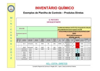 INVENTÁRIO QUÍMICOINVENTÁRIO QUÍMICO
MM
Exemplos de Planilha de ControleExemplos de Planilha de Controle –– Produtos DiretosProdutos Diretos
ACL PRODUTOSDIRETOS
ii
nn
ii
ACL-PRODUTOSDIRETOS
COMPATIBILIDADEPORTRANSPORTE
AsquantidadesmáximasestabelecidaparaositedeSGCéde5KgouLitrosparaprodutosfinaisematériasprimas
cc
uu
rr
DATA:01/11/2010
AsquantidadesmáximasestabelecidaparaositedeSGCéde5KgouLitrosparaprodutosfinaisematériasprimas,
qualquerquantidadediferentedestevolumedevesernegociadocomotimedeSSMA
ASFICHASDEINFORMAÇÃODESEGURANÇADOSPRODUTOS(FISPQ)ENCONTRAM-SENALIBRARY
ENDEREÇO
PRODUTOSACABADOS:http://supportcentralcombr
Nota:estedocumentofoiorigináriodaACL
12345rr
ss
oo
ss
CÓDIGO
GENÉRICO
SUB-
CÓDIGO
NOMECOMERCIAL DESCRIÇÃOQUÍMICA FORNECEDORES
FABRICANTE
DISTRIBUIDOR
PAÍSDEORIGEM
IMPORTADO
NACIONAL
AREA MODAL
DESCRIÇÃODE
CLASSEDERISCO
N°ONU
CLASSE
DE
RISCO
CARACTERISITICA CLASSEDERISCO INF
SAUD
E
REA
T
ESP EPI
1 3 Fl ibra TL25 ÓleodeProcessoparafínico Petrobras FABRICANTE BRASIL NACIONAL MATÉRIAPRIMA ONU
LÍQUIDOINFLAMÁVEL,N.E.(
1993 3 INFLAMÁVEL INFLAMÁVEL 2 2 0 NÃO B
PRODUTOSACABADOS:http://supportcentral.com.br
MATÉRIA-PRIMA: AplicativoFISPQ
12345
ss
--
22
00
1 -3 FluibraxTL25 ÓleodeProcessoparafínico Petrobras FABRICANTE BRASIL NACIONAL MATÉRIAPRIMA ONU
, (
SOLVENTE NAFTA)
1993 3 INFLAMÁVEL INFLAMÁVEL 2 2 0 NÃO B
1 -2 EXTENSORSPP ÓleodeProcessoparafínico Petrobras FABRICANTE BRASIL NACIONAL MATÉRIAPRIMA ONU
LÍQUIDOINFLAMÁVEL,N.E.(
SOLVENTE NAFTA)
1993
3
INFLAMÁVEL INFLAMÁVEL
2 2 0 NÃO B
3 -5 ÁCIDOACÉTICOGLACIAL ÁcidoAcético Zhongyuan FABRICANTE CHINA IMPORTADO MATÉRIAPRIMA ONU ÁCIDOACÉTICOGLACIAL 2789 8 ÁCIDO CORROSIVO 2 3 0 COR D
3 -3 ACETICACIDGLACIAL(RM) ÁcidoAcético MATÉRIAPRIMA ONU ÁCIDOACÉTICOGLACIAL 2789 8 ÁCIDO CORROSIVO 2 3 0 COR D
00
11
22
3 -1 ACETICACID ÁcidoAcético MATÉRIAPRIMA ONU ÁCIDOACÉTICOGLACIAL 2789 8 ÁCIDO CORROSIVO 2 3 0 COR D
5 -2 ACRYLAMIDE Acrilamida MATÉRIAPRIMA ONU ACRILAMIDA 2074 6.1 TÓXICO SUBSTÂNCIASTÓXICAS 1 2 2 NÃO D
5 -1 ACRYLAMIDE53% Acrilamida MATÉRIAPRIMA ONU ACRILAMIDA 2074 6.1 TÓXICO SUBSTÂNCIASTÓXICAS 1 2 2 NÃO D
6 -5 ACIDOACRILICO ÁcidoAcrílico MATÉRIAPRIMA ONU ÁCIDOACRÍLICO,INIBIDO 2218 8 ÁCIDO CORROSIVO 2 3 2 COR D
6 -4 GLACIALACRYLICACIDFG ÁcidoAcrílico MATÉRIAPRIMA ONU ÁCIDOACRÍLICO,INIBIDO 2218 8 ÁCIDO CORROSIVO 2 3 2 COR D
Conselho Regional de Química IV Região (SP) – Apoio: Caixa Econômica Federal
ACL - COTIA - DIRETOS
 