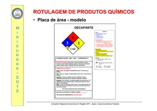 ROTULAGEM DE PRODUTOS QUÍMICOSROTULAGEM DE PRODUTOS QUÍMICOS
MM
• Placa de área - modelo
DECAPANTE
ii
nn
ii 3
0
1
Legenda
Saúde
4. Extremamente Perigoso
3. Muito Perigoso
2. Perigoso
1. Perigos Mínimos
0. Nenhum Perigo
Inflamabilidade
4. Extremamente Inflámavel (PF≤23,7°C)
3. Inflamável a temperatures usuais
cc
uu
rr
3
0
1
0
(PF23,8°C – 65°C)
2. Inflamável quando aquecido (PF≥65°C)
1. Inflamável quando fortemente aquecido
0. Nenhum perigo em condições usuais
Reatividade
4. Extremamente Explosivo
3. Perigo de explosão por ação de calor ou
choque
2. Reação química possível
1. Instável ao aquecimento
0 N h i di õ i
COR
rr
ss
oo
ss
0. Nenhum perigo em condições normais
Especial
Água pode ser usada em caso
de incêndio
W Não usar água para combate de
Incêndio
ACI = ácido COR = corrosive
ALC = alcalino OXI = oxidante
CLASSIFICAÇÃO ONU: 1789 - CORROSIVO, 8
RISCOS A SAÚDE: pode causar severa irritação na pele.
Corrosivo para olhos. Vapores, gases, névoa e/ou aerossóis
podem causar severa irritação do trato respiratório.
ss
--
22
00
PRIMEIROS SOCORROS:
Olhos: lavar com água em abundância por 15 minutos no
mínimo.
Pele: remover roupas contaminadas e lavar por 15 minutos no
mínimo.
Inalação: remova a vítima para local arejado e caso a
respiração seja dificultosa aplique respiração artificial.
Ingestão: Dê a vítima se consciente água fria aos poucos, 2-3
00
11
22
Ingestão: Dê a vítima se consciente água fria aos poucos, 2 3
copos para beber. Não dê nada a vítima para beber se esta
estiver inconsciente.
EPIs: óculos de segurança ampla visão e luvas impermeáveis. Em
ambientes de pouca ventilação use máscara com filtro para poeira
e/ou névoa química.
EM TODOS CASOS SOLICITE AJUDA MÉDICA
EM CASO DE ACIDENTE CHAME O RAMAL:__________
Conselho Regional de Química IV Região (SP) – Apoio: Caixa Econômica Federal
TELEFONE DE EMERGÊNCIA: 0800-000-0000
 