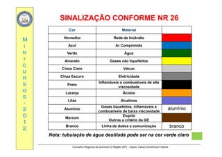 SINALIZAÇÃO CONFORME NR 26SINALIZAÇÃO CONFORME NR 26
MM
Cor Material
Vermelho Rede de Incêndio
ii
nn
ii
Azul Ar Comprimido
Verde Água
Amarelo Gases não liquefeitos
cc
uu
rr
Amarelo Gases não liquefeitos
Cinza Claro Vácuo
Cinza Escuro Eletricidaderr
ss
oo
ss
Preto
Inflamáveis e combustíveis de alta
viscosidade
Laranja Ácidos
ss
--
22
00
Lilás Alcalinos
Alumínio
Gases liquefeitos, inflamáveis e
combustíveis de baixa viscosidade
alumínio
00
11
22
Marrom
Esgoto
Outros a critério da GE
Branco Linha de dados e comunicação branco
Conselho Regional de Química IV Região (SP) – Apoio: Caixa Econômica Federal
Nota: tubulação de água destilada pode ser na cor verde claro
 