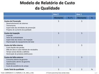 Modelo de Relatório de Custo
da Qualidade
Fonte: GARRISON R. H. e NOREEN, E. W., 2001, p. 626.
Ano 2 Ano 1
Montante % (*) Montante %
Custos de Prevenção
Desenvolvimento de sistemas
Treinamento
Supervisão das atividades de prevenção
Projetos de aumento da qualidade
$ $
Custos de Inspeção
Inspeção
Teste de confiabilidade
Supervisão dos testes e da inspeção
Depreciação do equipamento de teste
$ $
Custos de falha interna
Custo líquido das perdas
Mão de obra e custo Indireto de retrabalho
Tempo ocioso devido a defeitos
Destinação de produtos defeituosos
$ $
Custos de falha externa
Consertos dentro da garantia
Substituições dentro da garantia
Abatimentos
Custo de assistência de campo
$ $
Custo Total da qualidade $ % $ %
(*) Como percentual das vendas totais 117
 