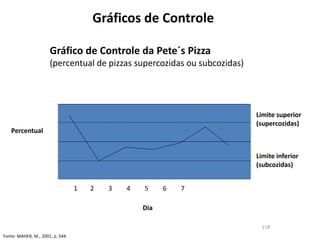 Gráficos de Controle
118
Gráfico de Controle da Pete´s Pizza
(percentual de pizzas supercozidas ou subcozidas)
Dia
Percentual
1 2 3 4 5 6 7
Limite superior
(supercozidas)
Limite inferior
(subcozidas)
Fonte: MAHER, M., 2001, p. 544.
 
