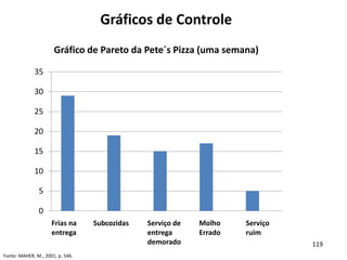 Gráficos de Controle
Fonte: MAHER, M., 2001, p. 546.
0
5
10
15
20
25
30
35
Frias na
entrega
Subcozidas Serviço de
entrega
demorado
Molho
Errado
Serviço
ruim
Gráfico de Pareto da Pete´s Pizza (uma semana)
119
 