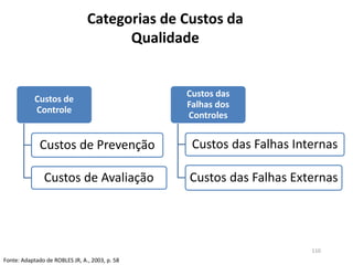 Categorias de Custos da
Qualidade
Fonte: Adaptado de ROBLES JR, A., 2003, p. 58
110
Custos de
Controle
Custos de Prevenção
Custos de Avaliação
Custos das
Falhas dos
Controles
Custos das Falhas Internas
Custos das Falhas Externas
 