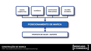 CONSTRUÇÃO	DE	MARCA	
FONTE:	http://www.brandedtranslations.com/tag/brand-positioning/	
 