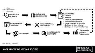 WORKFLOW	DE	MÍDIAS	SOCIAIS	
ANÁLISE	DOS	
CONCORRENTES	
PLANEJAMENTO:	
-  Objetivos	
-  Personas	
-  Definição	das	redes	sociais	
-  Posicionamento	da	marca	
-  Pauta:	estratégia	de	conteúdo	
-  Definição	do	plano	editorial	
-  Definição	de	frequencia	e	horários	
CRIAÇÃO	DAS	PEÇAS,		
TEXTOS	E	POSTS	
AGENDAMENTO	E	
PUBLICAÇÃO	
DIAGNÓSTICO	
DA	MARCA	
ENGAJAMENTO	
MONITORAMENTO	
E	INTERAÇÃO	
ANÁLISE	DOS	
DADOS	E		
RELATÓRIOS	
Fonte:	Mercado	E-commerce	
::	Base	
::	Engajamento	
::	Conversão	
 