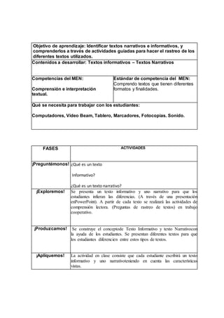 GENERALES
2. OBJETIVOS, COMPETENCIAS Y CONTENIDOS
Objetivo de aprendizaje: Identificar textos narrativos e informativos, y
comprenderlos a través de actividades guiadas para hacer el rastreo de los
diferentes textos utilizados.
Contenidos a desarrollar: Textos informativos – Textos Narrativos
Competencias del MEN:
Comprensión e interpretación
textual.
Estándar de competencia del MEN:
Comprendo textos que tienen diferentes
formatos y finalidades.
Qué se necesita para trabajar con los estudiantes:
Computadores, Video Beam, Tablero, Marcadores, Fotocopias. Sonido.
3. METODOLOGÍA:
FASES ACTIVIDADES
¡Preguntémonos! ¿Qué es un texto
Informativo?
¿Qué es un texto narrativo?
¡Exploremos! Se presenta un texto informativo y uno narrativo para que los
estudiantes infieran las diferencias. (A través de una presentación
enPowerPoint). A partir de cada texto se realizará las actividades de
comprensión lectora. (Preguntas de rastreo de textos) en trabajo
cooperativo.
¡Produzcamos! Se construye el conceptode Texto Informativo y texto Narrativocon
la ayuda de los estudiantes. Se presentan diferentes textos para que
los estudiantes diferencien entre estos tipos de textos.
¡Apliquemos! La actividad en clase consiste que cada estudiante escribirá un texto
informativo y uno narrativoteniendo en cuenta las características
vistas.
4. RECURSOS
 