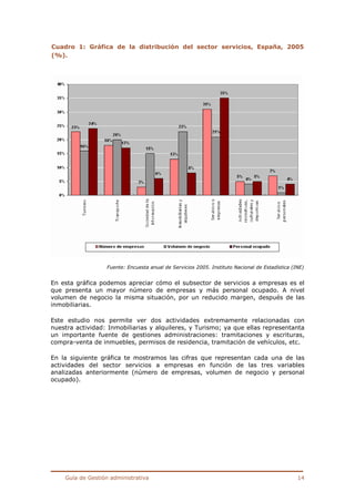Guía de Gestión administrativa 14
Cuadro 1: Gráfica de la distribución del sector servicios, España, 2005
(%).
Fuente: Encuesta anual de Servicios 2005. Instituto Nacional de Estadística (INE)
En esta gráfica podemos apreciar cómo el subsector de servicios a empresas es el
que presenta un mayor número de empresas y más personal ocupado. A nivel
volumen de negocio la misma situación, por un reducido margen, después de las
inmobiliarias.
Este estudio nos permite ver dos actividades extremamente relacionadas con
nuestra actividad: Inmobiliarias y alquileres, y Turismo; ya que ellas representanta
un importante fuente de gestiones administraciones: tramitaciones y escrituras,
compra-venta de inmuebles, permisos de residencia, tramitación de vehículos, etc.
En la siguiente gráfica te mostramos las cifras que representan cada una de las
actividades del sector servicios a empresas en función de las tres variables
analizadas anteriormente (número de empresas, volumen de negocio y personal
ocupado).
 