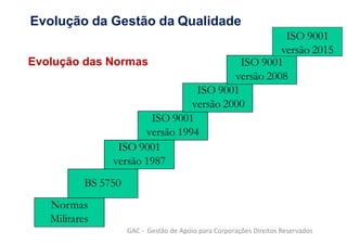 Evolução das Normas ISO 9001
versão 2008
Normas
Militares
ISO 9001
versão 2000
ISO 9001
versão 1994
ISO 9001
versão 1987
BS 5750
GAC - Gestão de Apoio para Corporações Direitos Reservados
ISO 9001
versão 2015
Evolução da Gestão da Qualidade
 