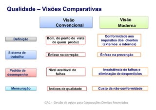 Qualidade – Visões Comparativas
Visão
Convencional
Visão
Moderna
Definição Bom, do ponto de vista
de quem produz
Ênfase na correção Ênfase na prevenção
Nível aceitável de
falhas
Inexistência de falhas e
eliminação de desperdícios
Índices de qualidade Custo da não-conformidade
Sistema de
trabalho
Padrão de
desempenho
Mensuração
Conformidade aos
requisitos dos clientes
(externos e internos)
GAC - Gestão de Apoio para Corporações Direitos Reservados
 