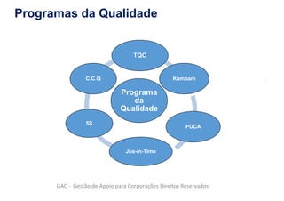 Programas da Qualidade
Kaizen
GAC - Gestão de Apoio para Corporações Direitos Reservados
Programa
da
Qualidade
TQC
Kambam
PDCA
Jus-in-Time
5S
C.C.Q
 