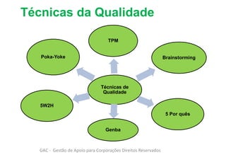 Técnicas da Qualidade
Técnicas de
Qualidade
TPM
Brainstorming
5 Por quês
Genba
5W2H
Poka-Yoke
GAC - Gestão de Apoio para Corporações Direitos Reservados
 