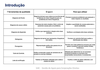 7 ferramentas da qualidade O que é Para que utilizar
Diagrama de Pareto
Diagrama de barra que ordena as ocorrências de
problemas de maior frequência para os
problemas de menor frequência.
Priorizar os poucos problemas que possuem o
maior impacto no resultado.
Diagrama de causa e efeito
Expressa de modo simples e fácil, a série de
possíveis causas para um problema.
Ampliar a quantidade de causas potenciais a
serem analisadas.
Diagrama de dispersão
Gráfico que representa a relação entre duas
variáveis.
Verificar a correlação entre duas variáveis.
Histograma
Diagrama de barras que representa a frequência
dos dados.
Fornece um caminho fácil para avaliar a
distribuição dos dados
Fluxograma
Representação gráfica dos passos de um
processo.
Permite uma visão global do processo por onde
passa o produto e permite analisar limites,
fronteiras e
Carta de Controle
Gráfico construído a partir de variáveis de um
produto ou serviço medidas.
Utilizado para determinar se um processo
produzirá produtos ou serviços com
propriedades mensuráveis e consistentes.
Lista de verificação
Tabelas ou Planilhas utilizadas para coleta e
análise de dados.
Facilita a coleta de dados referente a um
problema.
Introdução
GAC - Gestão de Apoio para Corporações Direitos
 
