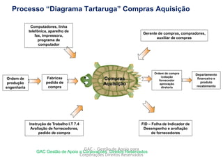 Processo “Diagrama Tartaruga” Compras Aquisição
Compras
Aquisição
Gerente de compras, compradores,
auxiliar de compras
Computadores, linha
telefônica, aparelho de
fax, impressora,
programa de
computador
Ordem de compra
/cotação
fornecedor
aprovação
diretoria
Departamento
financeiro e
produto
recebimento
Fabricas
pedido de
compra
Ordem de
produção
engenharia
FID – Folha de Indicador de
Desempenho e avaliação
de fornecedores
Instrução de Trabalho I.T 7.4
Avaliação de fornecedores,
pedido de compra
GAC Gestão de Apoio a Corporações Direitos Reservados
GAC - Gestão de Apoio para
Corporações Direitos Reservados
 