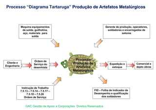 Maquina equipamentos
de solda, guilhotina,
aço, materiais para
solda
Expedição e
estoque
FID – Folha de Indicador de
Desempenho e qualificação
dos soldadores
Processo
Produção de
Artefatos
Metalúrgicos
Ordem de
Serviço do
desenhista
Instrução de Trabalho
7.5.13 – 7.5.14 – 7.5.17 –
7.5.18 – 7.5.26
Ordem de Serviço
Gerente de produção, operadores,
soldadores e encarregados de
setores
Processo “Diagrama Tartaruga” Produção de Artefatos Metalúrgicos
Cliente e
Engenharia
Comercial e
depto obras
GAC Gestão de Apoio a Corporações Direitos Reservados
 