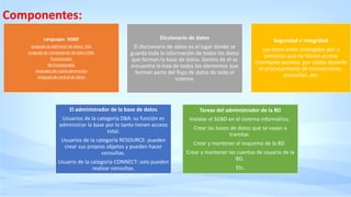 Componentes:
Lenguajes SGBD
Lenguaje de definición de datos- DDL
Lenguaje de manipulación de datos-DML
Procedurales
No Procedurales
Lenguajes de cuarta generación
Lenguaje de control de datos
Diccionario de datos
El diccionario de datos es el lugar donde se
guarda toda la información de todos los datos
que forman la base de datos. Dentro de él se
encuentra la lista de todos los elementos que
forman parte del flujo de datos de todo el
sistema.
Seguridad e Integridad
Los datos están protegidos por si
personas que no tienen acceso
intentasen acceder, por caídas durante
el procesamiento de transacciones,
anomalías ,etc.
El administrador de la base de datos
Usuarios de la categoría DBA: su función es
administrar la base por lo tanto tienen acceso
total.
Usuarios de la categoría RESOURCE: pueden
crear sus propios objetos y pueden hacer
consultas.
Usuario de la categoría CONNECT: solo pueden
realizar consultas.
Tareas del administrador de la BD
Instalar el SGBD en el sistema informático.
Crear las bases de datos que se vayan a
tramitar.
Crear y mantener el esquema de la BD.
Crear y mantener las cuentas de usuario de la
BD.
Etc.
 