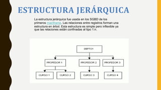 ESTRUCTURA JERÁRQUICA
La estructura jerárquica fue usada en los SGBD de los
primeros mainframe. Las relaciones entre registros forman una
estructura en árbol. Esta estructura es simple pero inflexible ya
que las relaciones están confinadas al tipo 1:n.
 