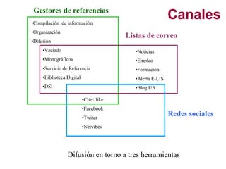 Gestores de referencias
•Compilación de información
•Organización
•Difusión
•Vaciado
•Monográficos
•Servicio de Referencia
•Biblioteca Digital
•DSI
Listas de correo
•Noticias
•Empleo
•Formación
•Alerta E-LIS
•Blog UA
Redes sociales
•CiteUlike
•Facebook
•Twiter
•Netvibes
Canales
Difusión en torno a tres herramientas
 