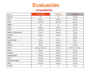 Evaluación
Fuente REFWORKS ENDNOTE ZOTERO
Amazon No No Directa
CSA Directa Indirecta Directa
CSIC Indirecta Indirecta Indirecta
Dialnet No No Directa
Ebsco Indirecta Directa Directa
E-LIS Indirecta Indirecta Directa
Elsevier - Science Direct Directa Indirecta Directa
Emerald Indirecta Indirecta Directa
Flickr No No Directa
Google Scholar Directa Directa Directa
IEEE Directa Directa Directa
JSTOR Directa Indirecta Indirecta
OPAC Directa -Indirecta Directa Directa - (No todos)
OVID Directa Directa Directa
ProQuest Directa Directa Indirecta
Springer (Brill) Indirecta Indirecta Directa
Sweet Indirecta Indirecta Indirecta
Web of Knowledge Indirecta Directa Directa
Wiley Indirecta Indirecta Directa
Youtube No No Directa
Compatibilidad
 