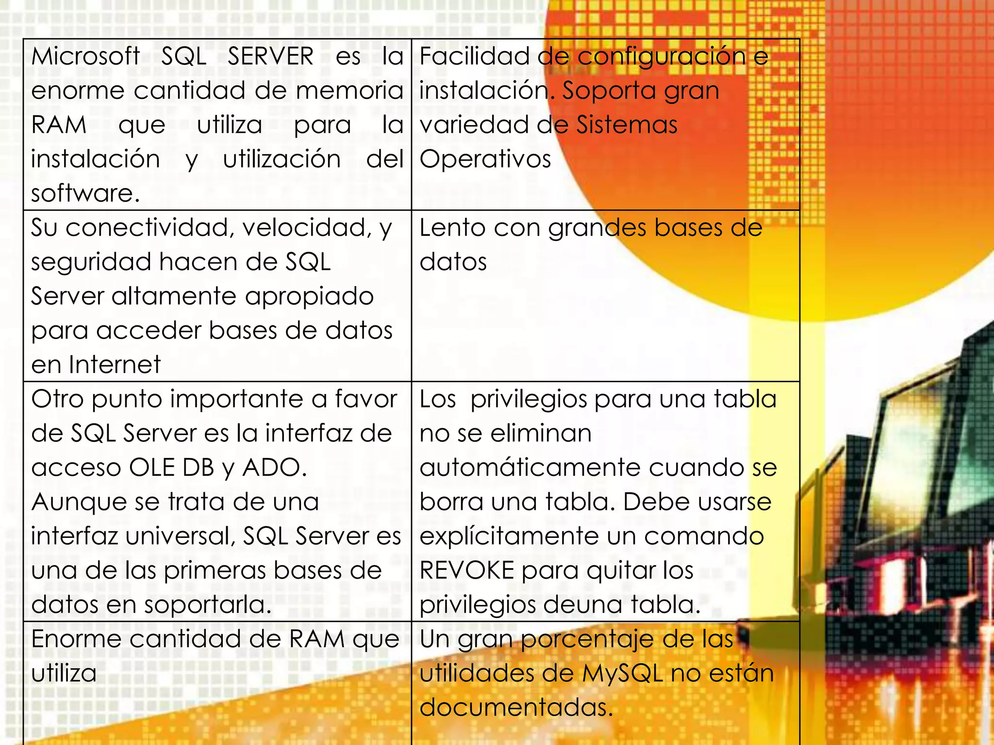 Microsoft SQL SERVER es la          Facilidad de configuración e
enorme cantidad de memoria          instalación. Soporta gran
RAM que utiliza para la             variedad de Sistemas
instalación y utilización del       Operativos
software.
Su conectividad, velocidad, y       Lento con grandes bases de
seguridad hacen de SQL              datos
Server altamente apropiado
para acceder bases de datos
en Internet
Otro punto importante a favor       Los privilegios para una tabla
de SQL Server es la interfaz de     no se eliminan
acceso OLE DB y ADO.                automáticamente cuando se
Aunque se trata de una              borra una tabla. Debe usarse
interfaz universal, SQL Server es   explícitamente un comando
una de las primeras bases de        REVOKE para quitar los
datos en soportarla.                privilegios deuna tabla.
Enorme cantidad de RAM que          Un gran porcentaje de las
utiliza                             utilidades de MySQL no están
                                    documentadas.
 