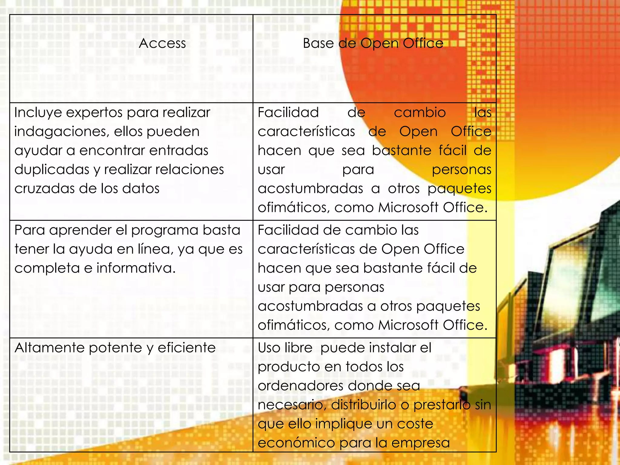 Access                    Base de Open Office




Incluye expertos para realizar       Facilidad     de   cambio       las
indagaciones, ellos pueden           características de Open Office
ayudar a encontrar entradas          hacen que sea bastante fácil de
duplicadas y realizar relaciones     usar         para       personas
cruzadas de los datos                acostumbradas a otros paquetes
                                     ofimáticos, como Microsoft Office.
Para aprender el programa basta      Facilidad de cambio las
tener la ayuda en línea, ya que es   características de Open Office
completa e informativa.              hacen que sea bastante fácil de
                                     usar para personas
                                     acostumbradas a otros paquetes
                                     ofimáticos, como Microsoft Office.
Altamente potente y eficiente        Uso libre puede instalar el
                                     producto en todos los
                                     ordenadores donde sea
                                     necesario, distribuirlo o prestarlo sin
                                     que ello implique un coste
                                     económico para la empresa
 