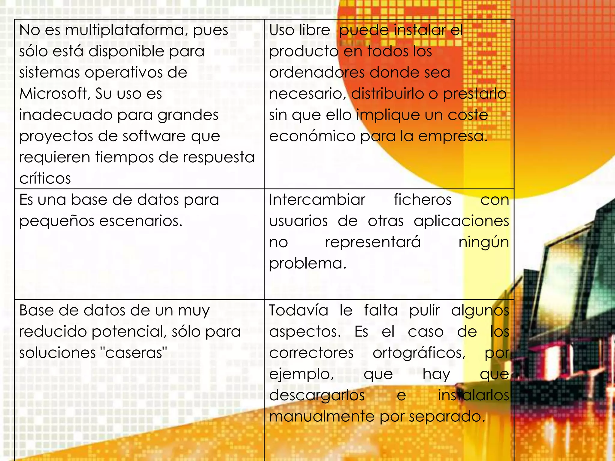 No es multiplataforma, pues      Uso libre puede instalar el
sólo está disponible para        producto en todos los
sistemas operativos de           ordenadores donde sea
Microsoft, Su uso es             necesario, distribuirlo o prestarlo
inadecuado para grandes          sin que ello implique un coste
proyectos de software que        económico para la empresa.
requieren tiempos de respuesta
críticos
Es una base de datos para        Intercambiar     ficheros    con
pequeños escenarios.             usuarios de otras aplicaciones
                                 no      representará      ningún
                                 problema.


Base de datos de un muy          Todavía le falta pulir algunos
reducido potencial, sólo para    aspectos. Es el caso de los
soluciones "caseras"             correctores ortográficos, por
                                 ejemplo,    que   hay       que
                                 descargarlos    e     instalarlos
                                 manualmente por separado.
 