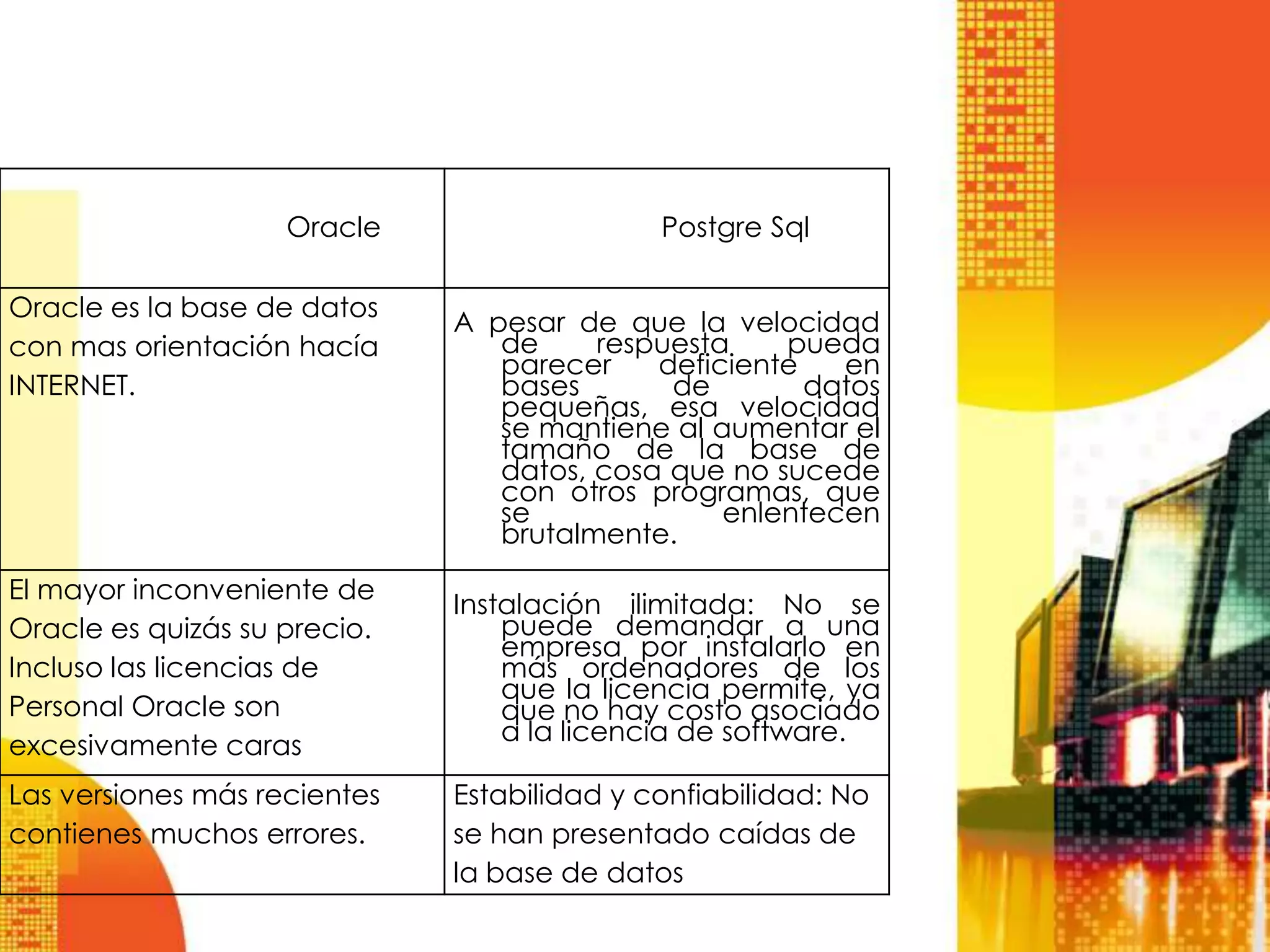 Oracle                   Postgre Sql

Oracle es la base de datos
                              A pesar de que la velocidad
con mas orientación hacía        de     respuesta    pueda
                                 parecer    deficiente   en
INTERNET.                        bases       de        datos
                                 pequeñas, esa velocidad
                                 se mantiene al aumentar el
                                 tamaño de la base de
                                 datos, cosa que no sucede
                                 con otros programas, que
                                 se              enlentecen
                                 brutalmente.
El mayor inconveniente de
                              Instalación ilimitada: No se
Oracle es quizás su precio.       puede demandar a una
                                  empresa por instalarlo en
Incluso las licencias de          más ordenadores de los
                                  que la licencia permite, ya
Personal Oracle son               que no hay costo asociado
excesivamente caras               a la licencia de software.

Las versiones más recientes   Estabilidad y confiabilidad: No
contienes muchos errores.     se han presentado caídas de
                              la base de datos
 
