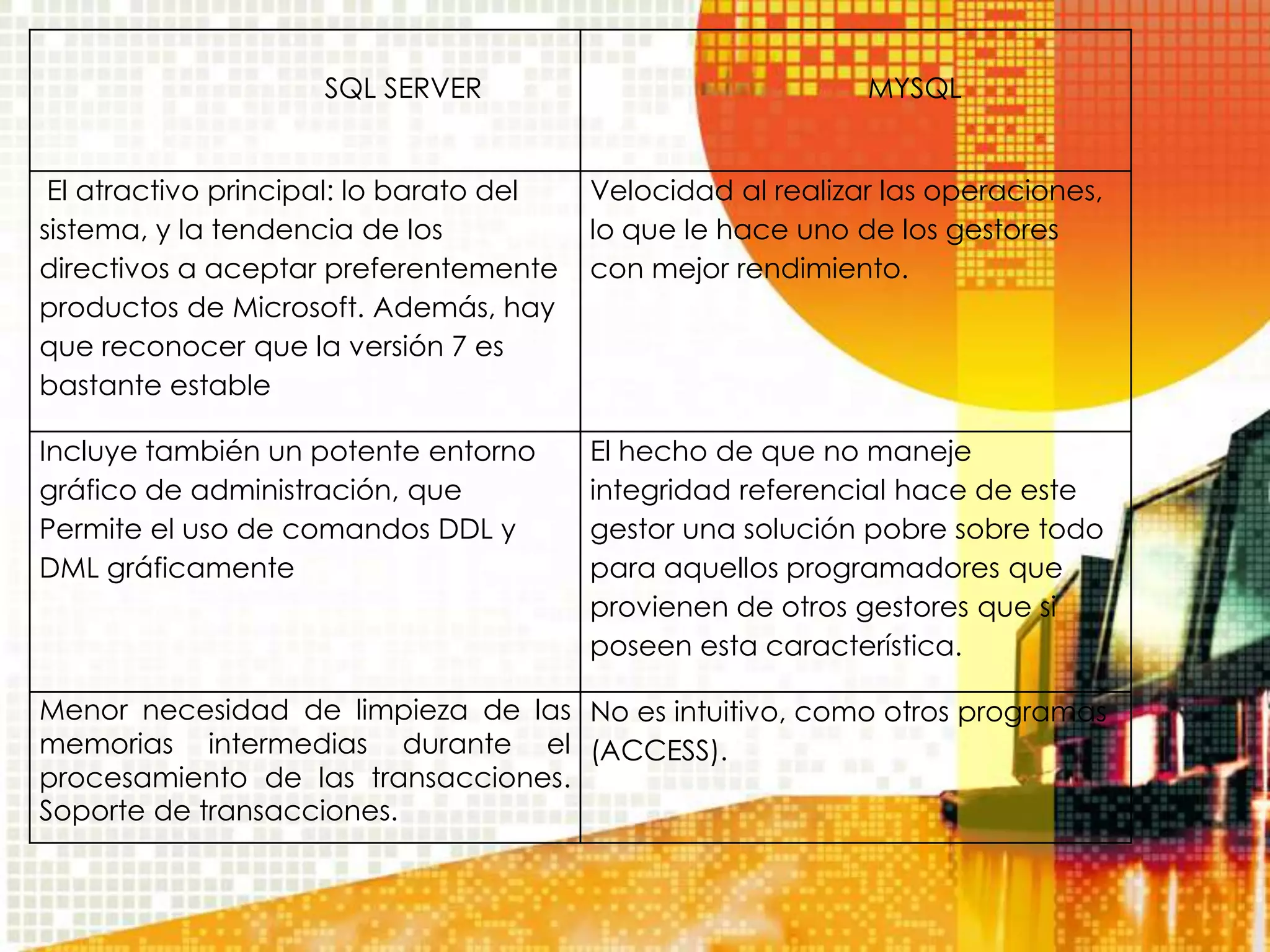 SQL SERVER                               MYSQL


 El atractivo principal: lo barato del   Velocidad al realizar las operaciones,
sistema, y la tendencia de los           lo que le hace uno de los gestores
directivos a aceptar preferentemente     con mejor rendimiento.
productos de Microsoft. Además, hay
que reconocer que la versión 7 es
bastante estable

Incluye también un potente entorno       El hecho de que no maneje
gráfico de administración, que           integridad referencial hace de este
Permite el uso de comandos DDL y         gestor una solución pobre sobre todo
DML gráficamente                         para aquellos programadores que
                                         provienen de otros gestores que si
                                         poseen esta característica.

Menor necesidad de limpieza de las No es intuitivo, como otros programas
memorias intermedias durante el (ACCESS).
procesamiento de las transacciones.
Soporte de transacciones.
 