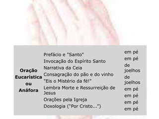 Oração
Eucarística
ou
Anáfora
Prefácio e "Santo"
Invocação do Espírito Santo
Narrativa da Ceia
Consagração do pão e do vinho
"Eis o Mistério da fé!"
Lembra Morte e Ressurreição de
Jesus
Orações pela Igreja
Doxologia (“Por Cristo...”)
em pé
em pé
de
joelhos
de
joelhos
em pé
em pé
em pé
em pé
 