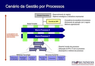 Direção Executiva
Comitê de GPP
Macro Processo Y
Processo a
Processo b
Processo c
Processo d
Macro Processo X
Desenvolvim.
de Aplicação
Modelagem
de Dados
Arquitetura
de Rede
Descrição de
função
Treinamento
Medição &
Incentivo
Recursos HumanosSistemas/ Tecnologia
Cenário da Gestão por Processos
 Desenvolvimento do negócio
 Objetivos estratégicos e indicadores empresariais
 Consistência da arquitetura de processos
 Alinhamento da operação com o negócio
 Melhoria organizacional
 Desenho/ revisão dos processos
 Adequação de RH e TI com os processos
 Desempenho e melhoria dos processos
Áreas/ Funções
ALINHAMENTO DE
REQUERIMENTOS E
INDICADORES
 