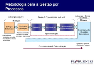 Metodologia para a Gestão por
Processos
Enfoque
Estratégico
Priorização
& Planejam.
-Direcionadores
estratégicos do negócio
-Visão Sistêmica/ Modelo
de Processos
- Processos priorizados
- Infraestrutura para a
abordagem de processos
Liderança executiva
Liderança + Comitê
+ Gestores
- Sistemática Gerencial
-Escritório de Processos
Documentação & Comunicação
Gerenciamento
Integrado e
Sistematizado
Implantação
Gerenciamento
(controle e melhoria)
Desenho
Operacionalização
Equipe de Processo (para cada um)
Enfoque
Estratégico
Priorização
& Planejam.
Modelagem Efetivação
 