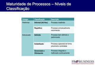 Maturidade de Processos – Níveis de
Classificação
Estágio Classificação Descrição
Perliminar Informal (Ad Hoc) Processo indefinido
Repetitivo Processo conceitualmente
reconhecido
Estruturado Definido Processo bem definido e
padronizado
Estabilizado Processo operando de forma
previsível e controlada
Gerenciado e
Otimizando
Processo integrado e
melhorado continuamente
 