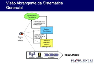 Visão Abrangente da Sistemática
Gerencial
Planejamento
Estratégico
Gestão
Estratégica
Gestão da
Operação
(tático e
operacional)
CONSOLIDAÇÃO E
FORTALECIMENTO
DO NEGÓCIO
EXCELÊNCIA NA
IMPLANTAÇÃO E
EXECUÇÃO
projetos processos
Sistema
de
Medição
orçamento
RESULTADOS
 